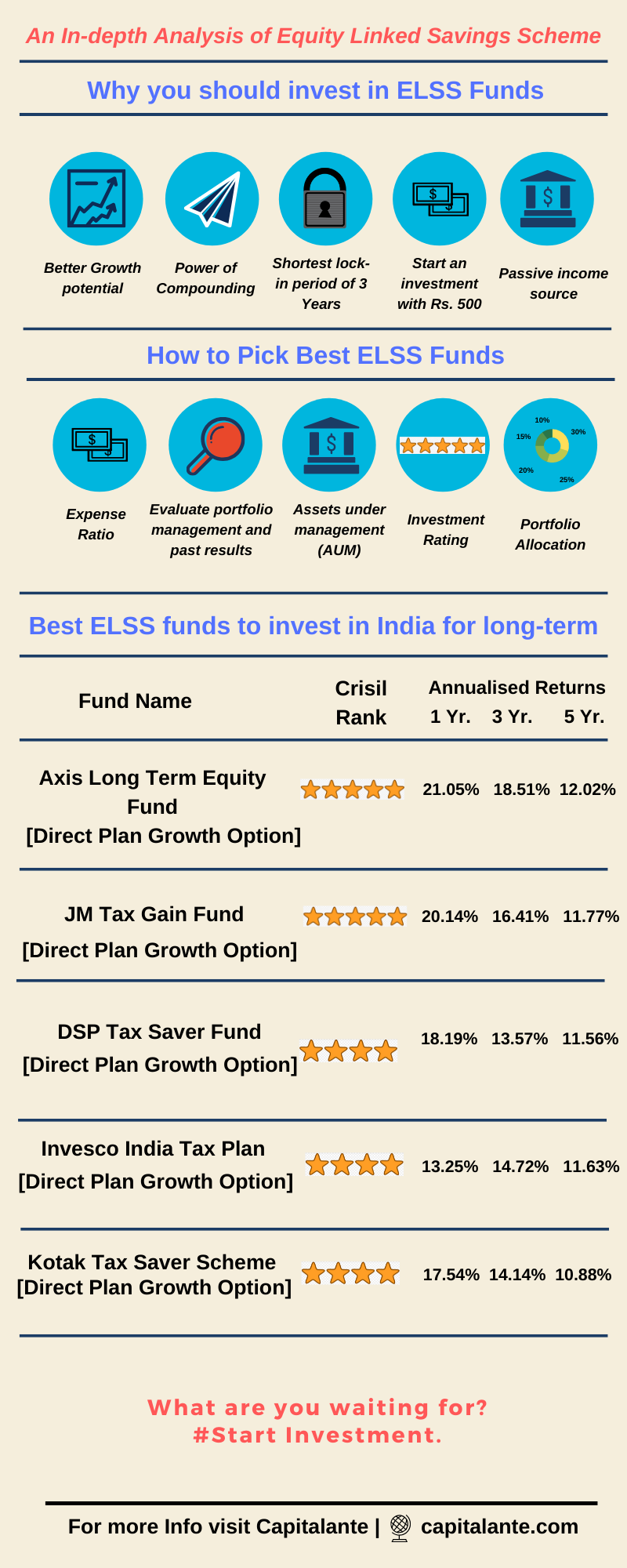 Best ELSS funds to invest in India