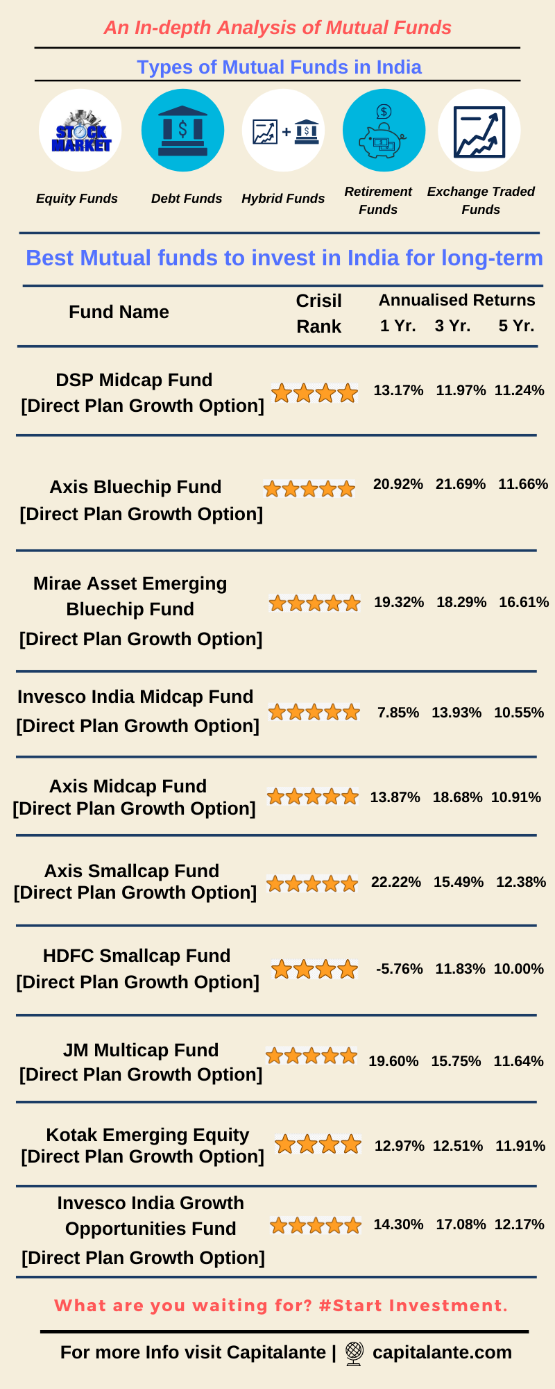 Top 10 Best Mutual funds to invest India for - Capitalante