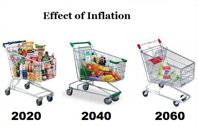 effect of inflation