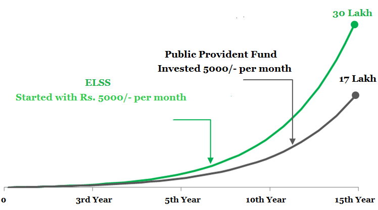 Comparison between Public Provident Fund and Equity Linked Savings Scheme