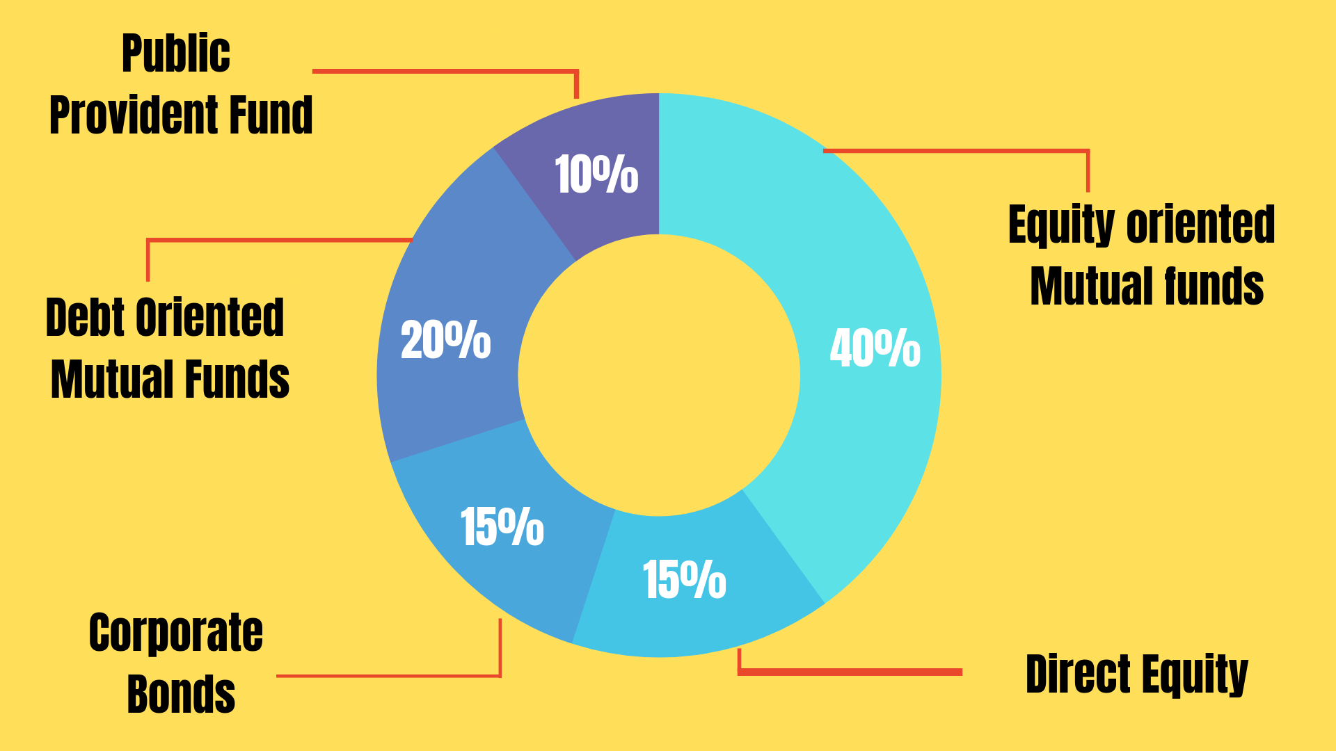 Asset allocation strategy