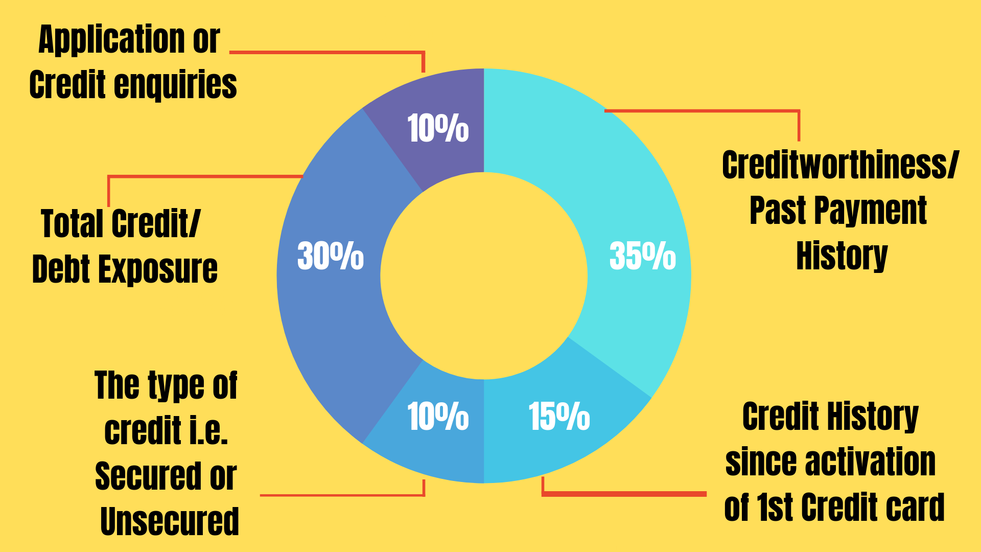 how-to-improve-cibil-score-from-300-to-800-capitalante