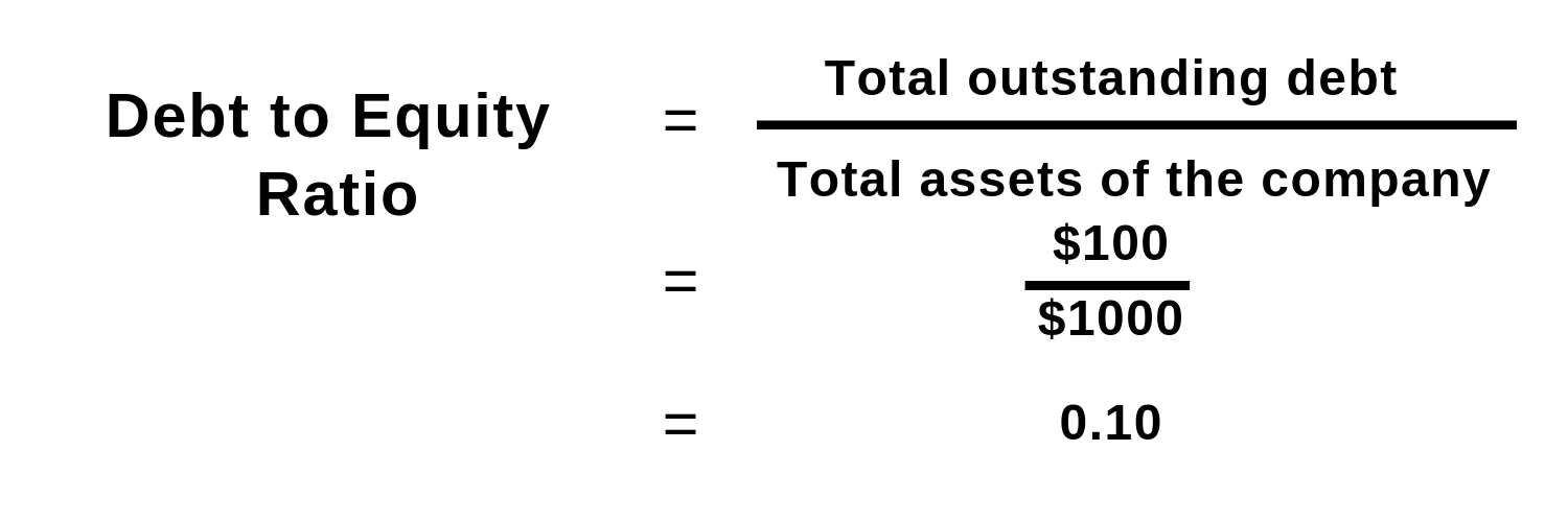 Debt to Equity Ratio