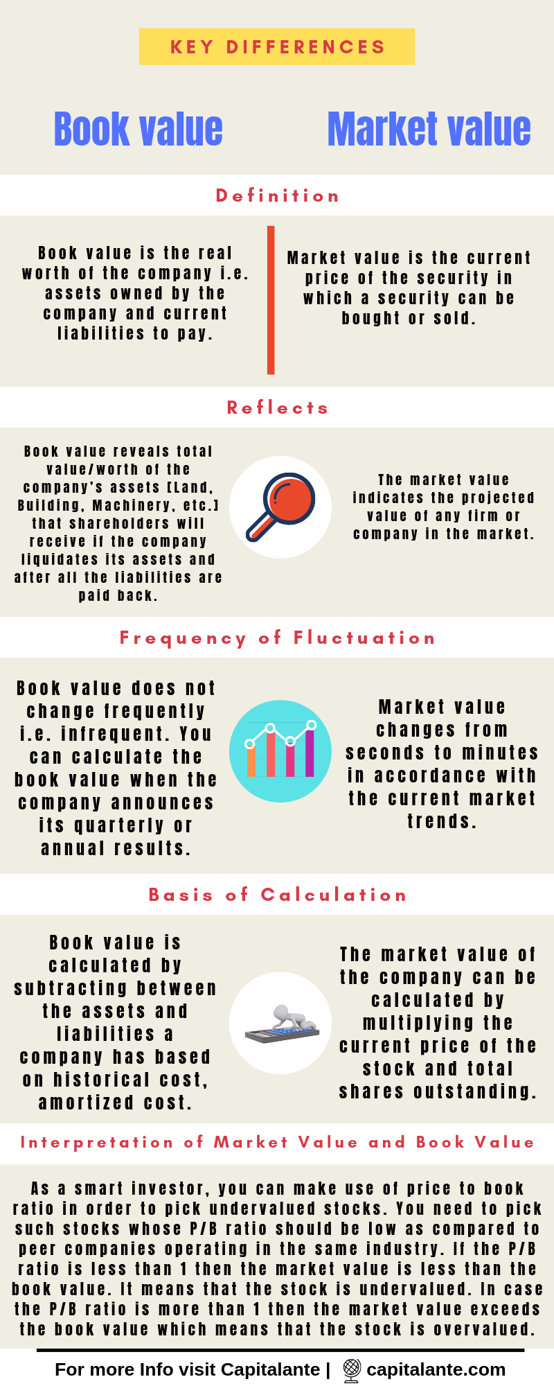 The Difference between Book value and Market value