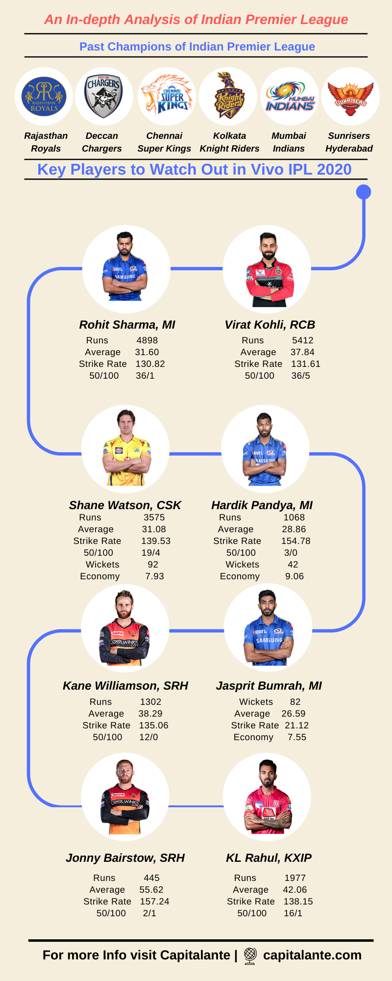 team squad of ipl - players to watch out for ipl 2020