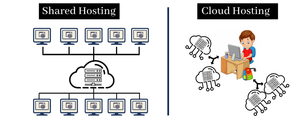 Shared hosting Vs Cloud hosting