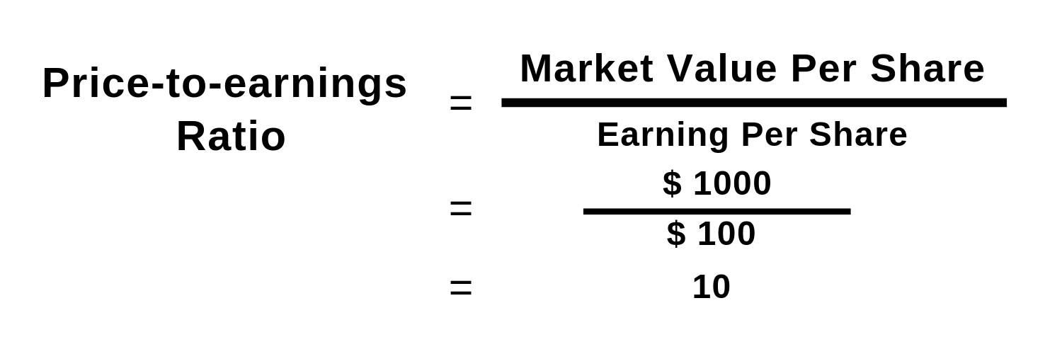 Price to earning Ratio